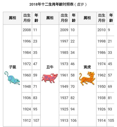 民國47年生肖